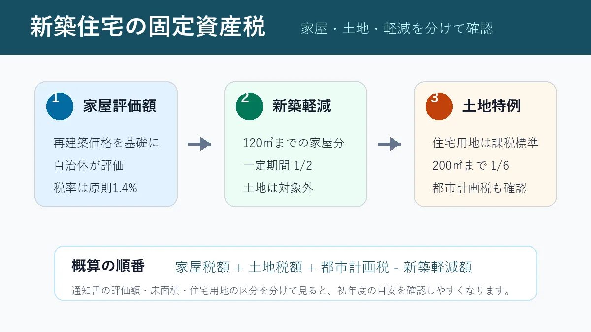新築住宅の固定資産税を家屋評価額・新築軽減・土地特例に分けて確認する図